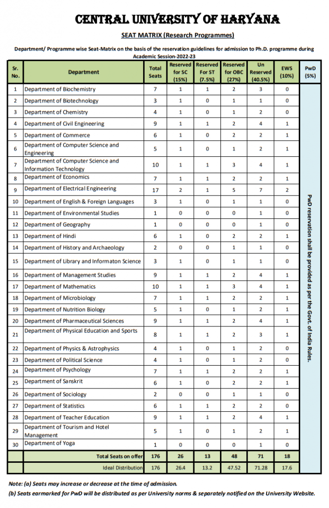 CU Haryana PhD Seat Matrix 2022-23