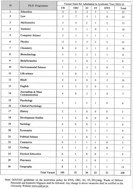CUSB PhD Seats 2022-23
