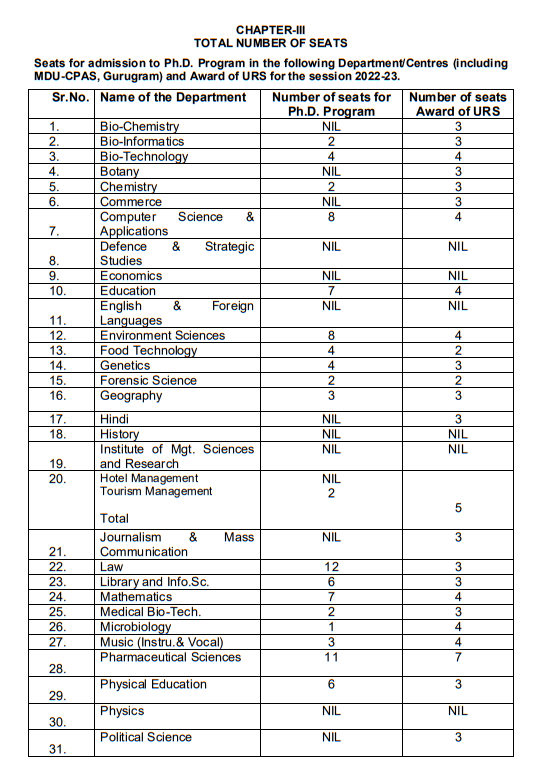 MDU PhD Seats 2022-23