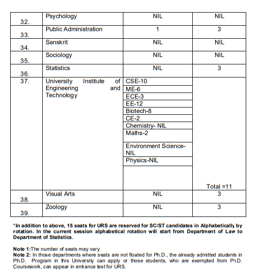 MDU PhD Seats 2022-23