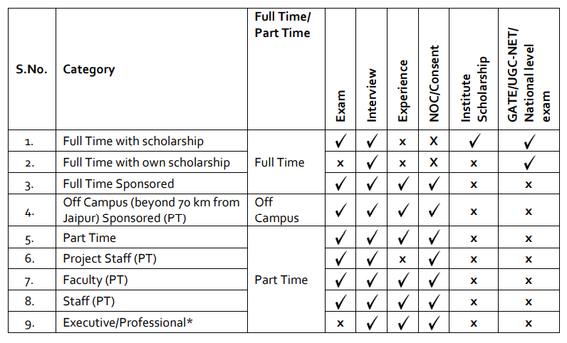 MNIT Jaipur PhD Admission Categories