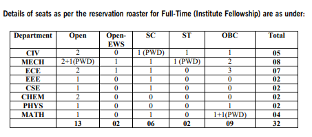 NIT Uttarakhand PhD Seats 2022-23 Even Semester