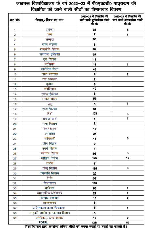 University of Lucknow PhD Seats 2022-23